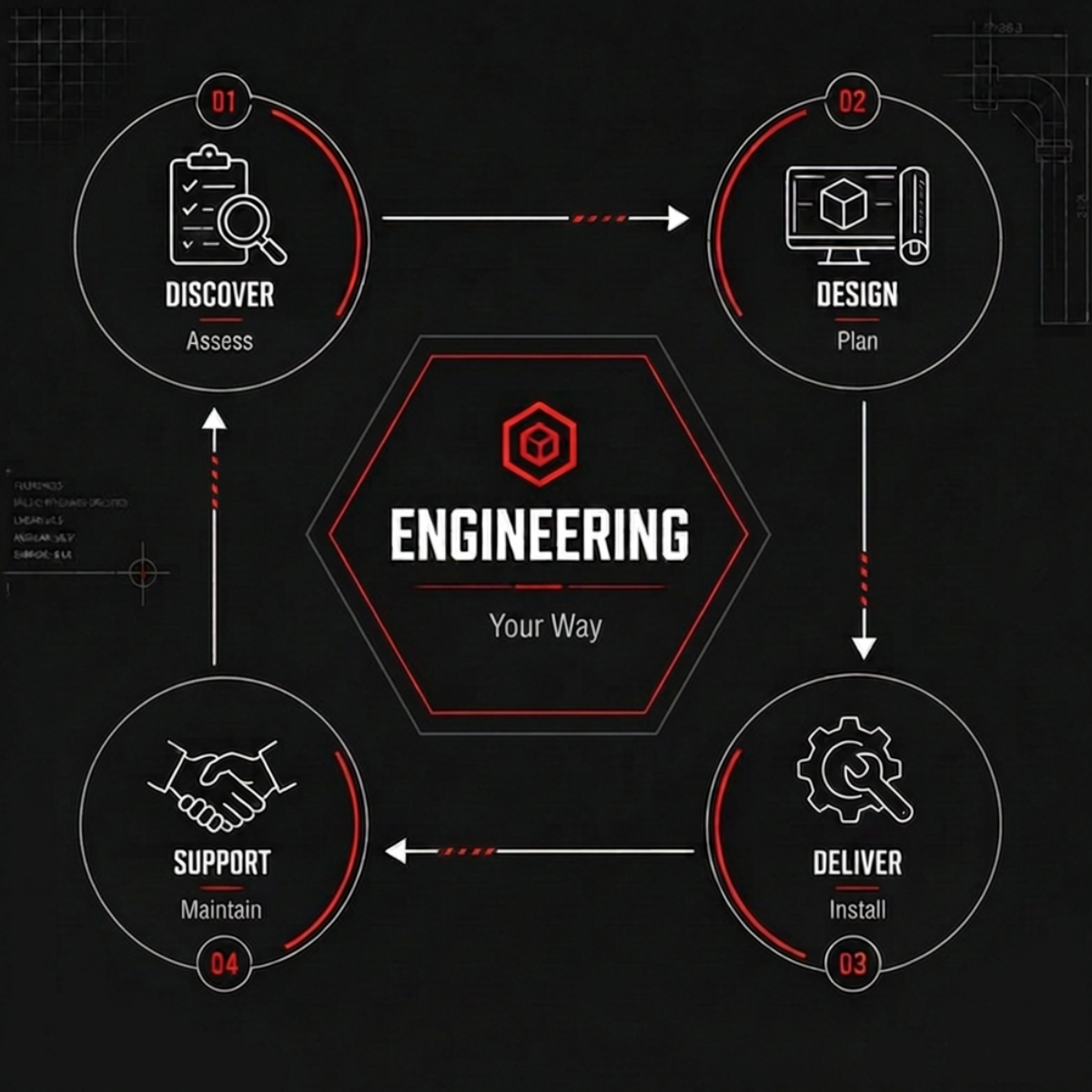 Infographic illustrating Proplant PCE's engineering methodology: Discover, Design, Deliver and Support, providing engineering solutions built around each client's industrial operation.