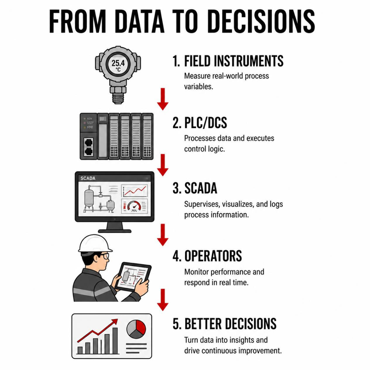 Field Instruments connected to PLC/DCS, SCADA and operators in an industrial automation process flow leading to better operational decisions.