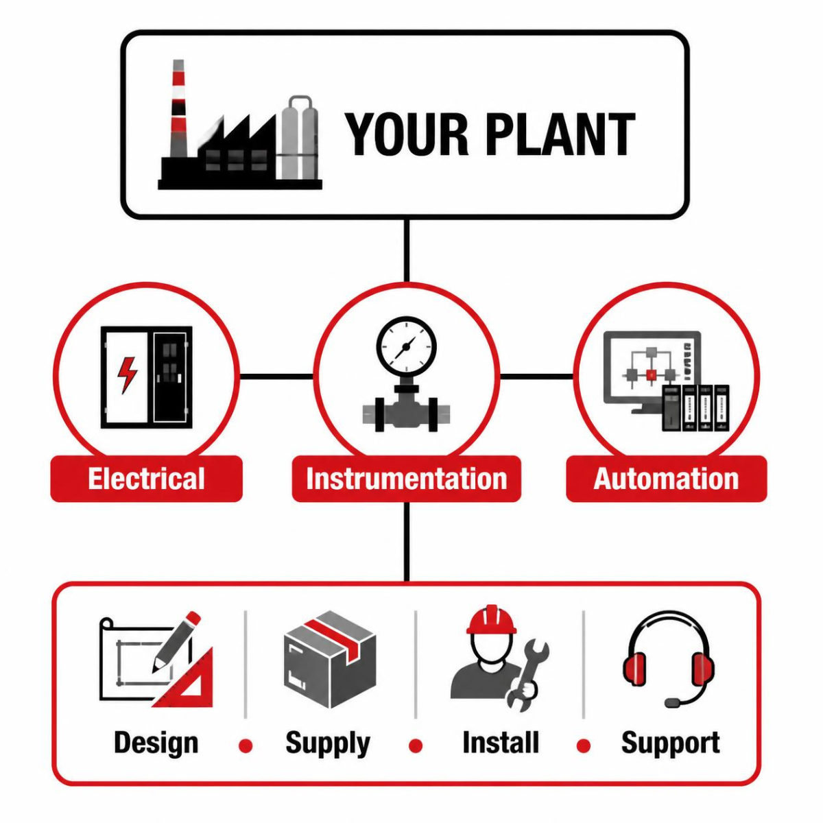 Diagram illustrating the integrated architecture of an industrial process control system, showing electrical, instrumentation and automation disciplines supported by engineering, supply, installation and technical support services.